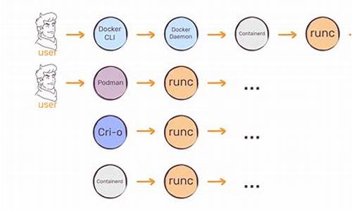 runc 源码分析